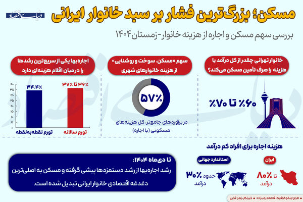 مسکن؛ بزرگترین فشار بر سبد خانوار ایرانی

