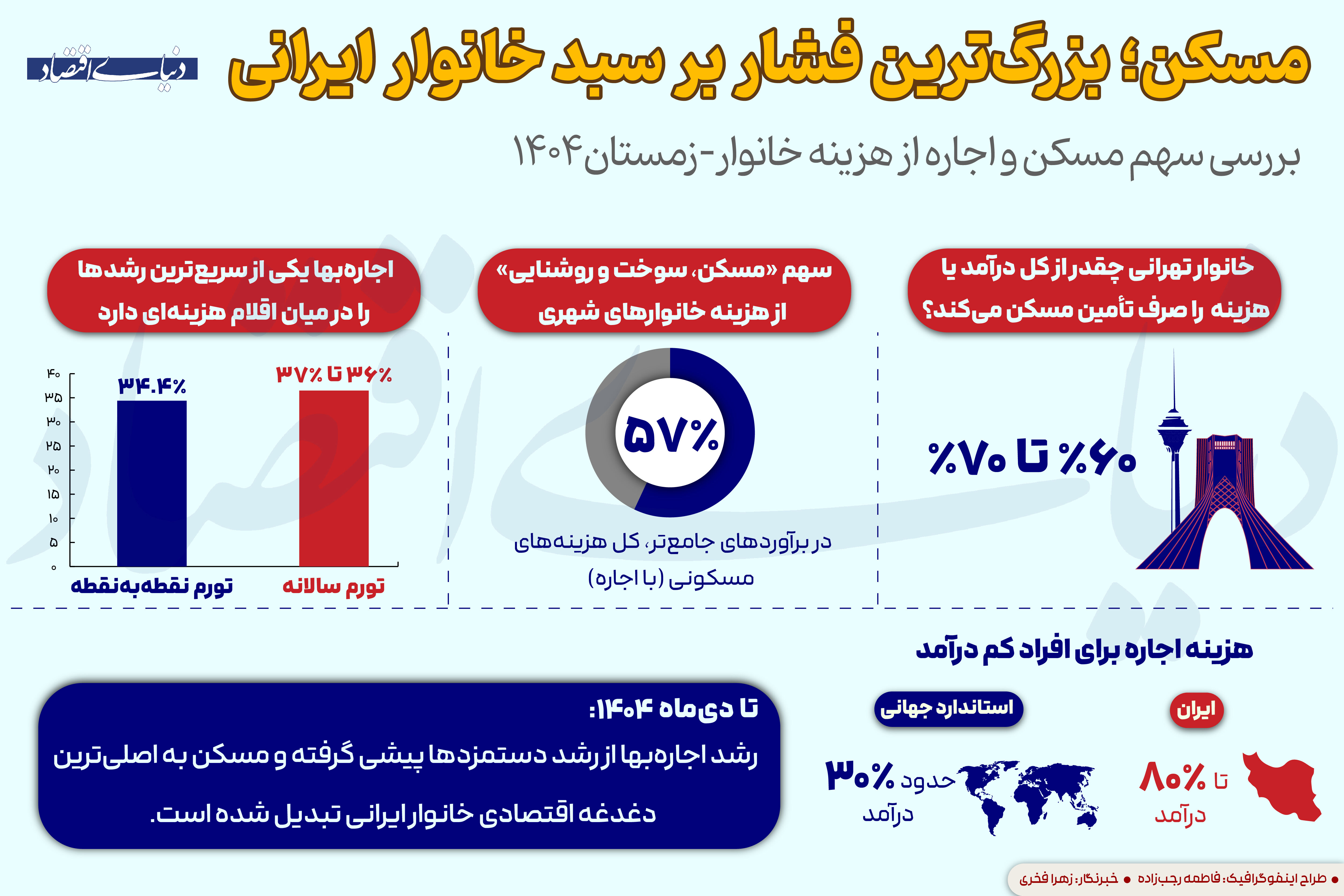 مسکن؛ بزرگترین فشار بر سبد خانوار ایرانی

