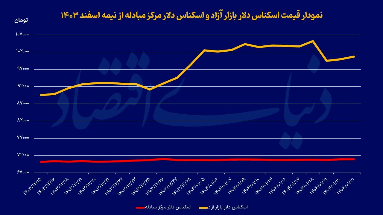 هدف‌گذاری وارونه در سیاست ارزی