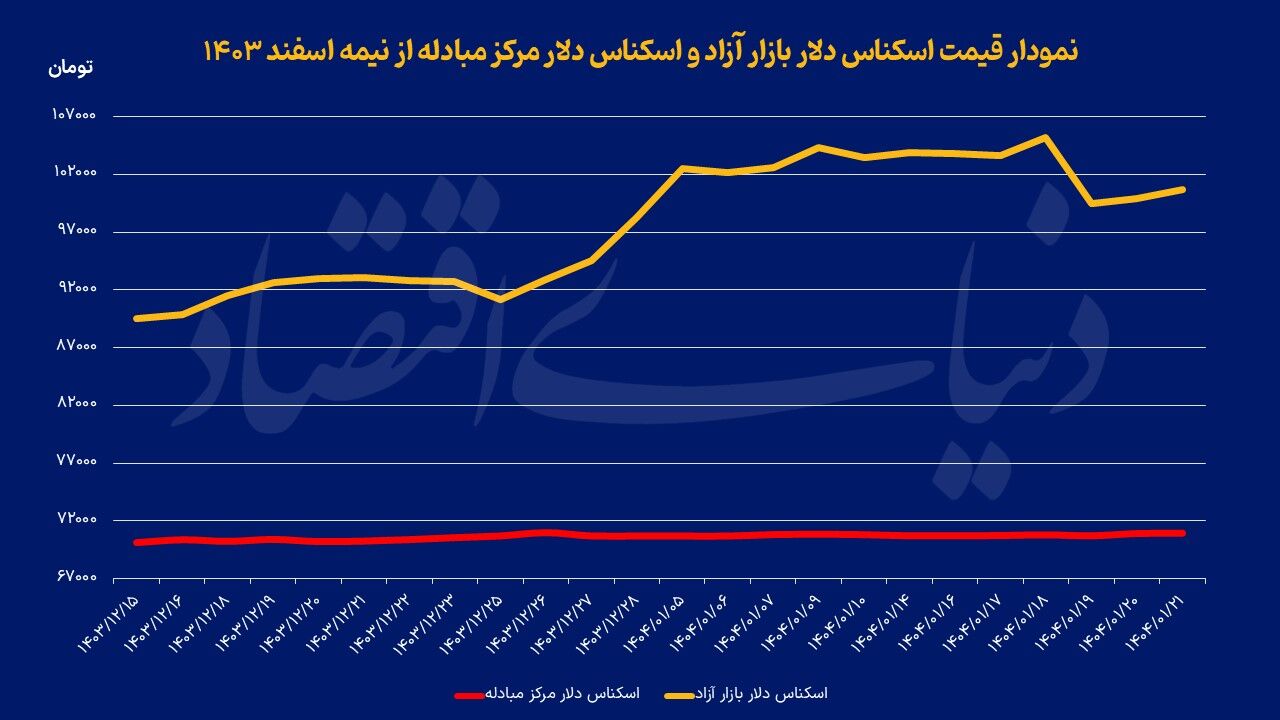 هدف‌گذاری وارونه در سیاست ارزی