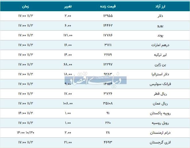 قیمت دلار، یورو و پوند امروز ۱۳۹۸/۱۱/۰۲| دلار اوج گرفت