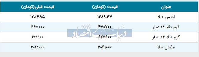 قیمت طلا امروز ۱۳۹۸/۰۲/۱۸ | طلا ۱۸ عیار گران شد