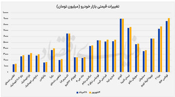 رشد 4.3درصدی  قیمت‌ها در بازار خودرو
