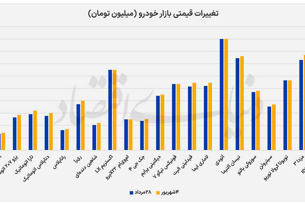 رشد 4.3درصدی  قیمت‌ها در بازار خودرو