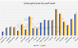 رشد 4.3درصدی  قیمت‌ها در بازار خودرو