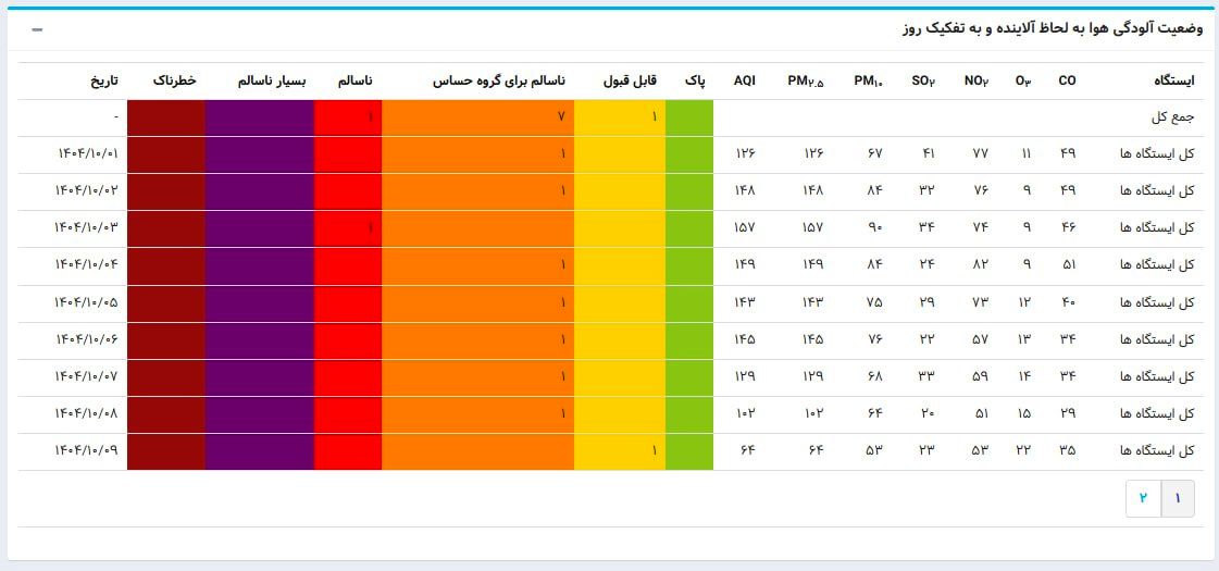 اولین روز «سالم» تهران در زمستان