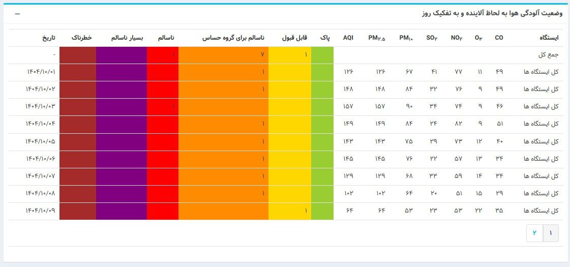 اولین روز «سالم» تهران در زمستان