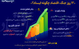 12 روز جنگ، اقتصاد چگونه ایستاد؟