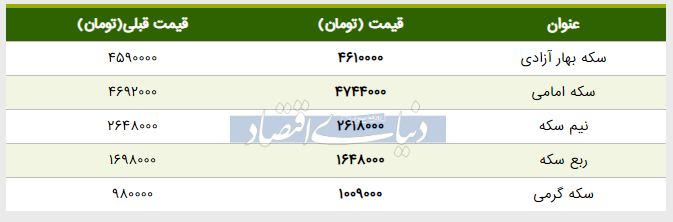 قیمت سکه امروز ۱۳۹۸/۰۲/۳۱ |نیم‌سکه ارزان شد