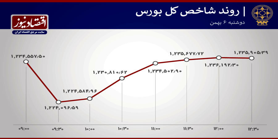 آخرین تحولات امروز بازار سهام تهران