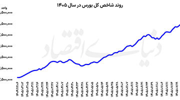 شناسایی سود پس از رشد بورس