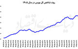 شناسایی سود پس از رشد بورس