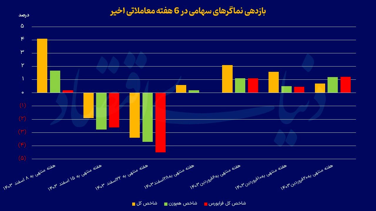 رونق بورس در نیمه دوم
