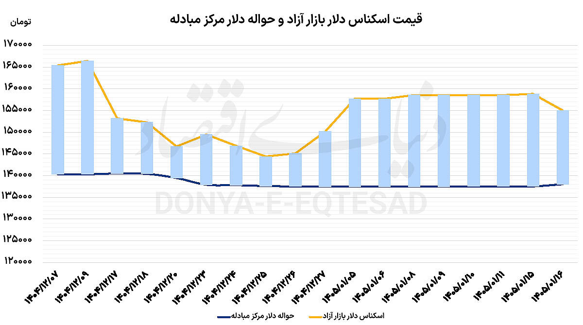 بازیگر اصلی بازار دلار