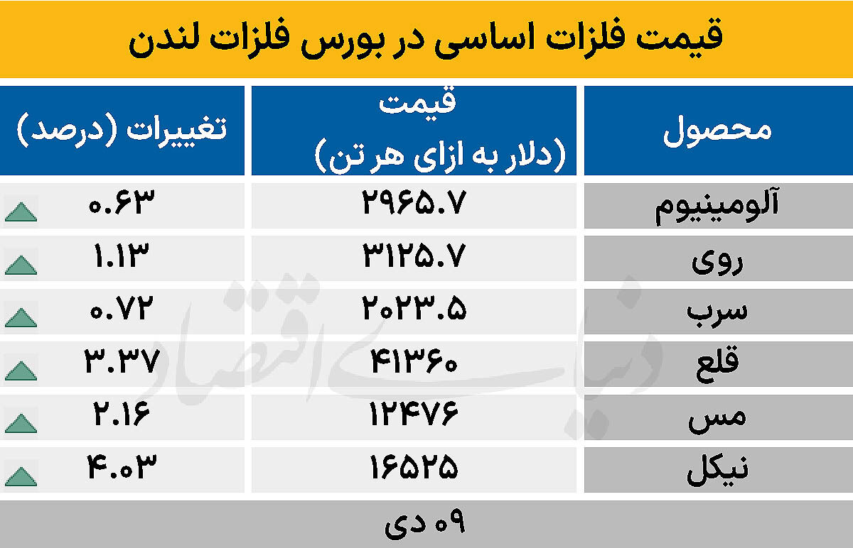 بازار جهانی - ۱۴۰۴/۱۰/۱۰