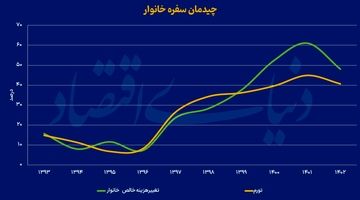 چیدمان سفره خانوار