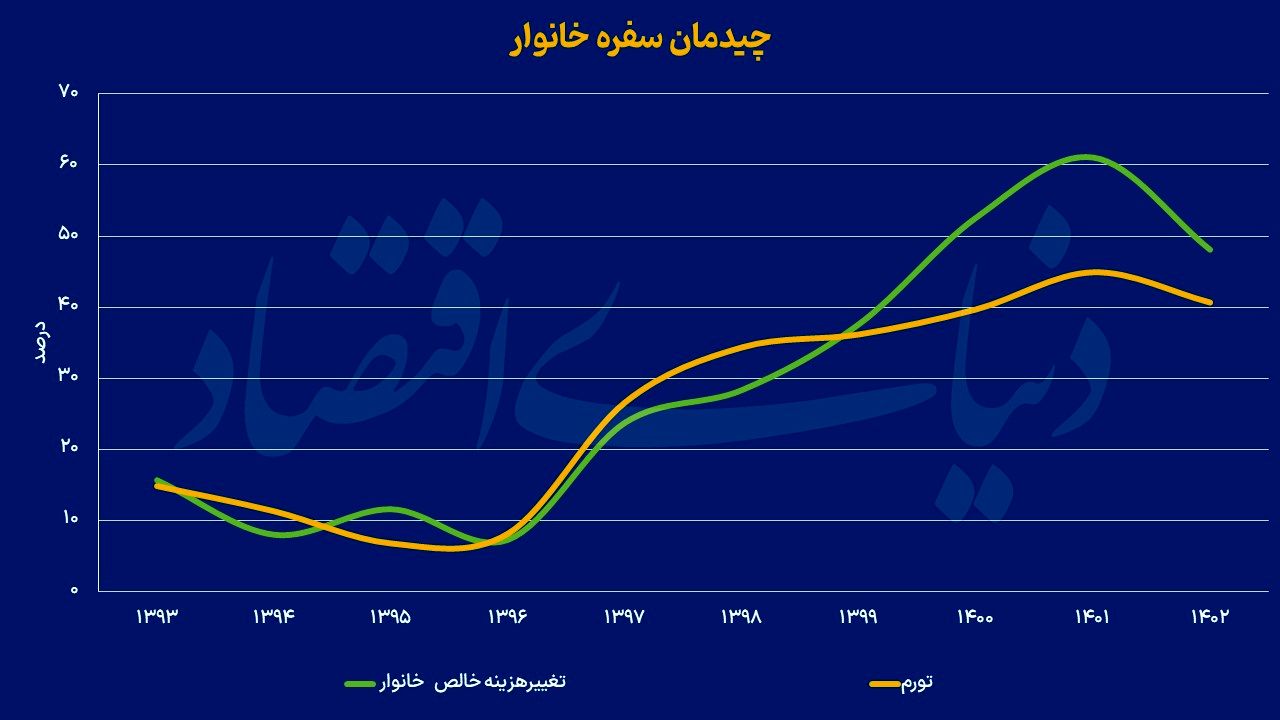 چیدمان سفره خانوار