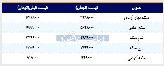 قیمت سکه امروز ۱۳۹۸/۰۱/۲۰ | نیم‌سکه گران شد