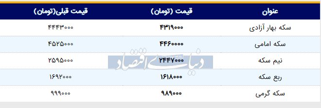 قیمت سکه امروز ۱۳۹۸/۰۳/۱۹ | ربع‌سکه ارزان شد