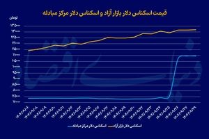 پیشروی یک پله‌ای دلار