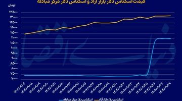 پیشروی یک پله‌ای دلار