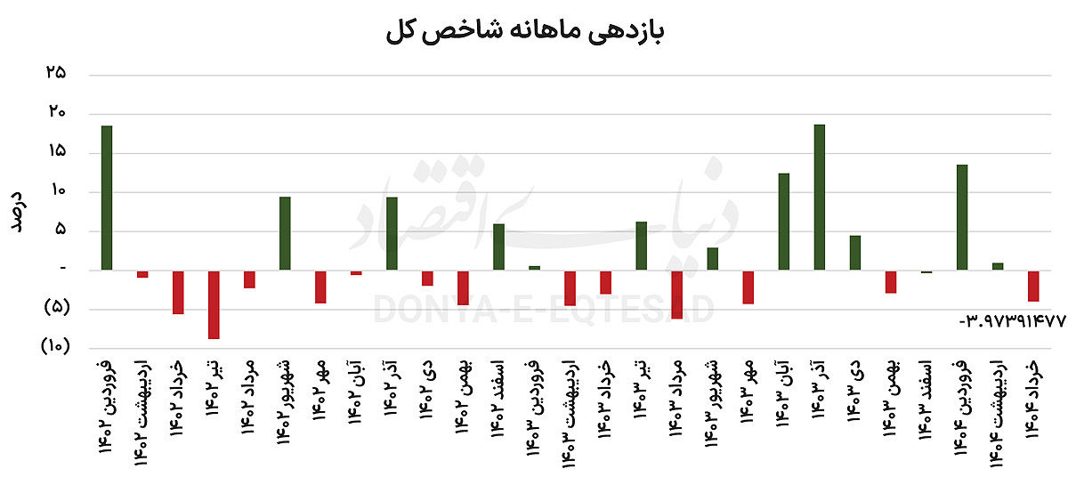 خروج تاریخی در 2 ساعت