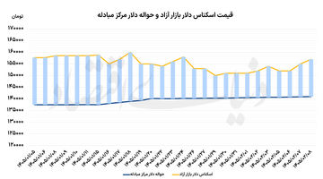 رشد تقاضای دلار و طلا
