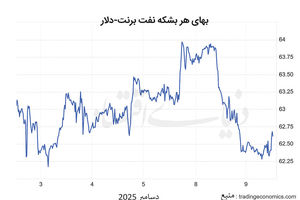 طلای‌سیاه  زیر سایه  مازاد  عرضه