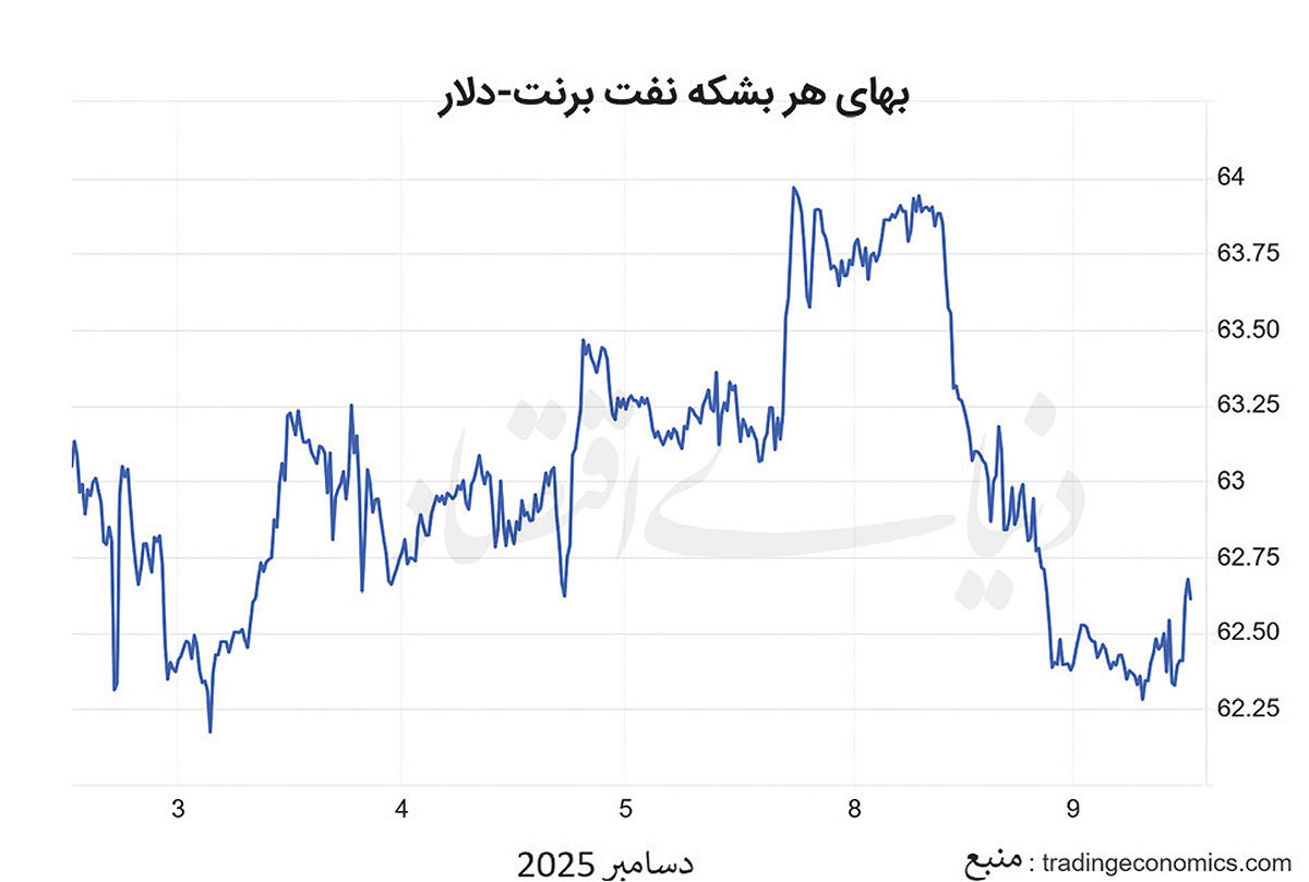 طلای‌سیاه  زیر سایه  مازاد  عرضه