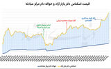 پیشروی سریالی دلار