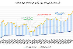 پیشروی سریالی دلار