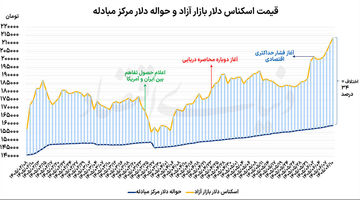 پیشروی سریالی دلار