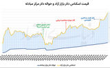پیشروی سریالی دلار