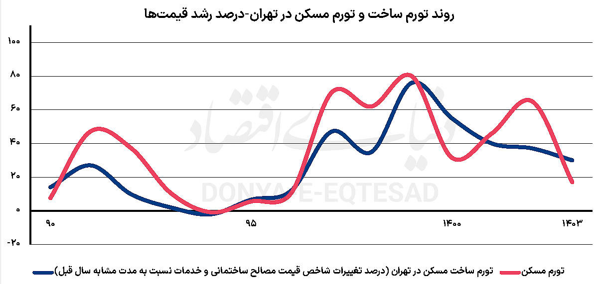 سال «ناتراز» ساختوساز