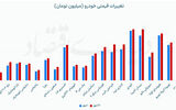 رشد قیمت مونتاژی‌ها