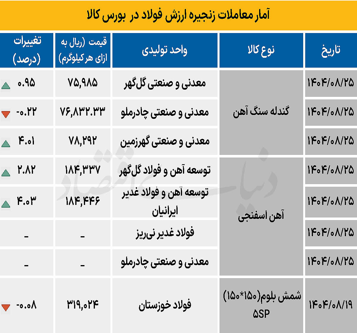 زنجیره فولاد - ۱۴۰۴/۰۸/۲۶