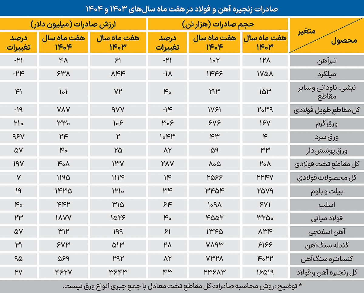 کاهش سهم تولیدکننده‌ها از صادرات