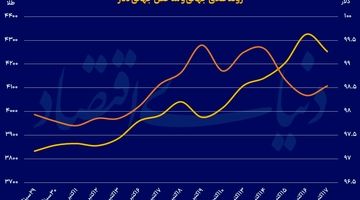 طلای جهانی در دوراهی