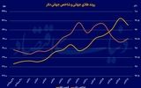 طلای جهانی در دوراهی