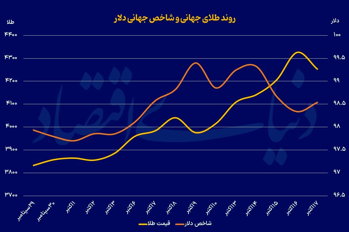 طلای جهانی در دوراهی