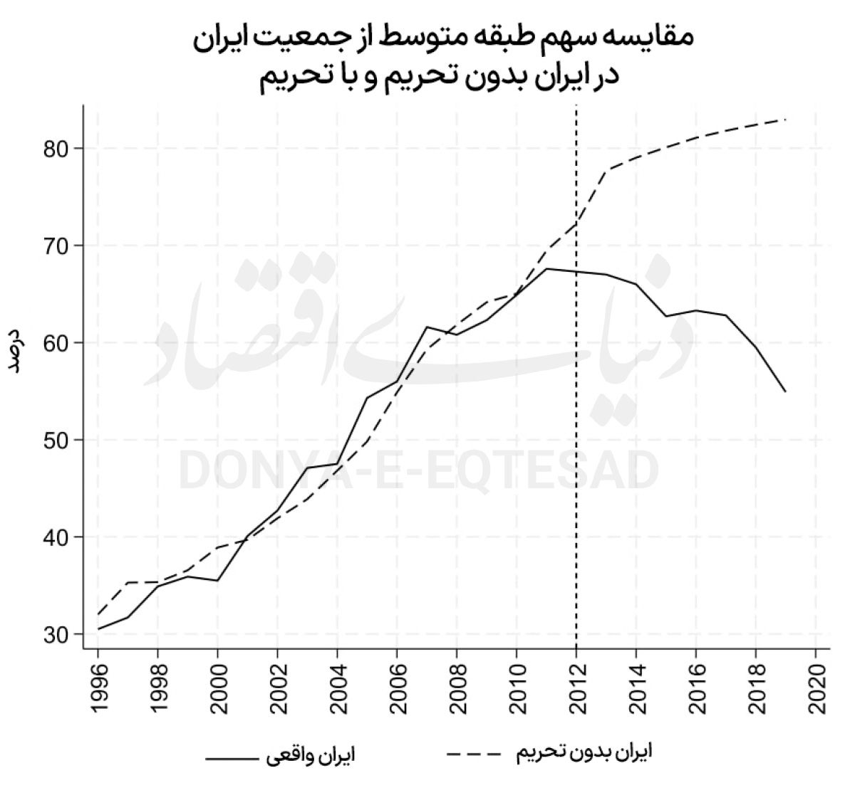 ضربه تحریم به طبقه متوسط