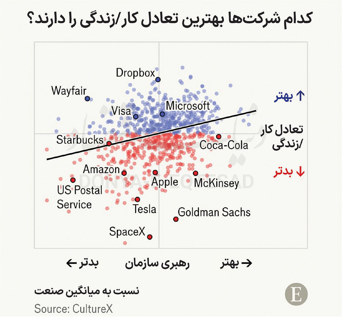 کدام شرکت‌ها به تعادل کار/  زندگی بیشتر اهمیت می‏‏‌دهند؟