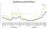 چک بانکی برای «تورم صفر»