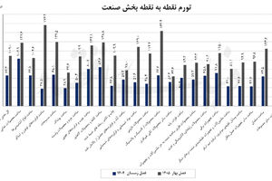 صنعت در محاصره تورم