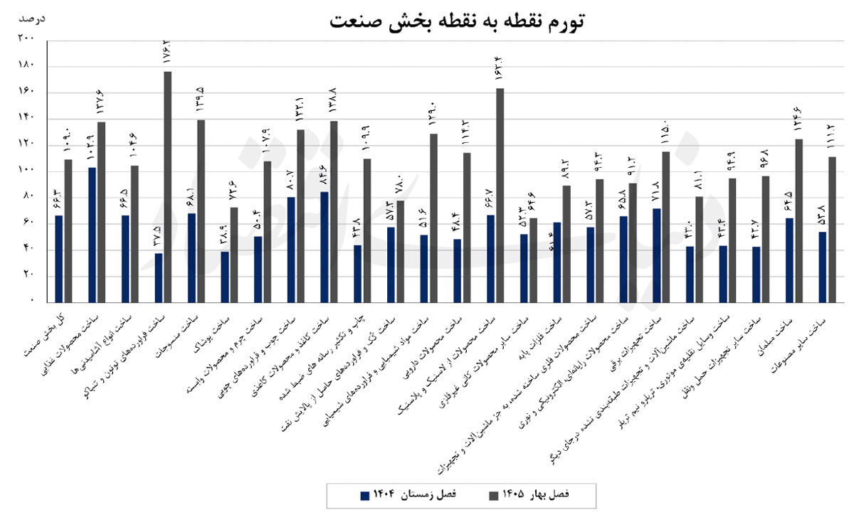 صنعت در محاصره تورم