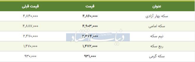 قیمت سکه امروز ۱۳۹۸/۱۰/۳۰| بازار همچنان صعودی