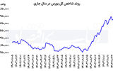 بورس از ریسک ترامپ رد شد