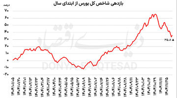 رشد محتاطانه بورس 