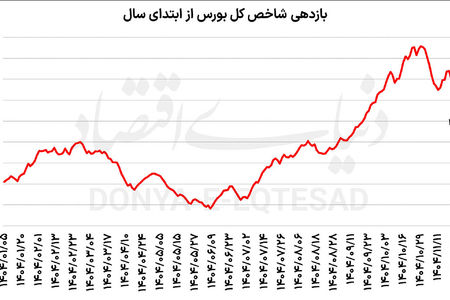 رشد محتاطانه بورس 