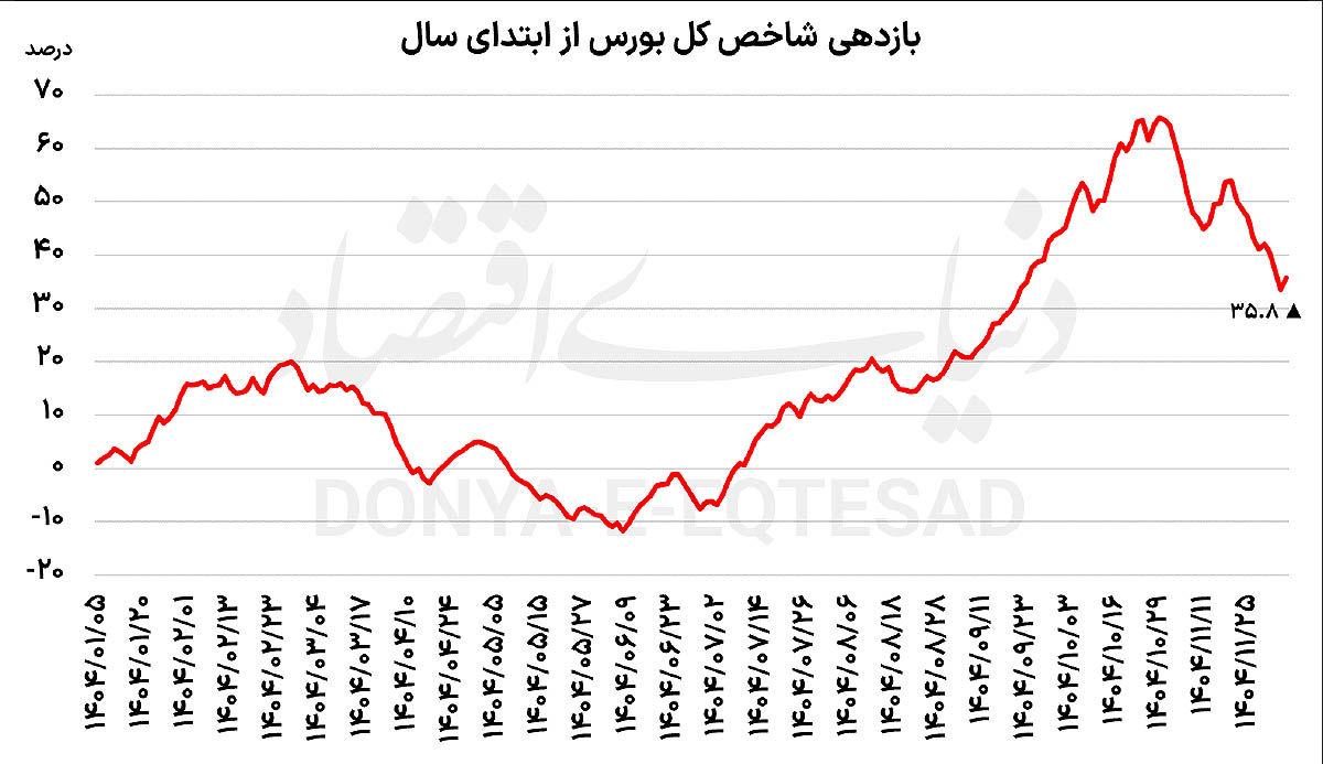 رشد محتاطانه بورس 